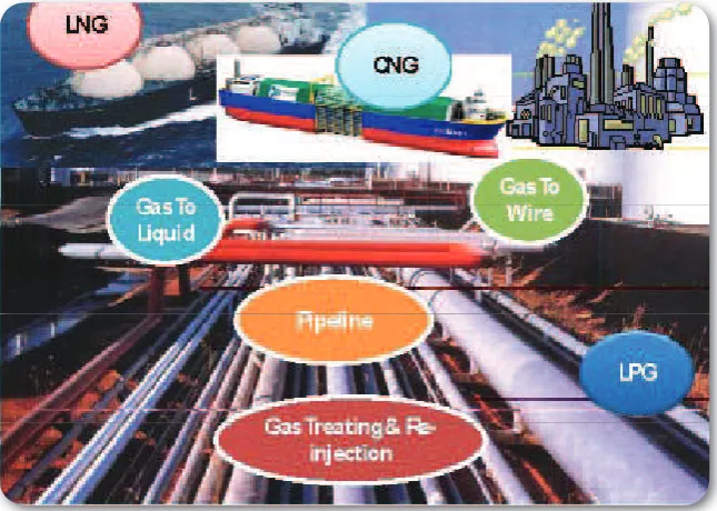 Table 2.2 Technology Options For Avoiding Gas Flaring And Venting (to utilize gas)