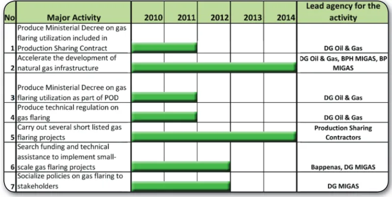 Figure 5.1  Major activities (road map) for gas l aring reduction (2010-2014)