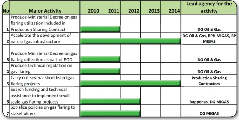 Figure 5.1  Major activities (road map) for gas l aring reduction (2010-2014)