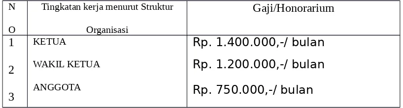 TABEL 1.2 Gaji/Honorarium anggota BPSK