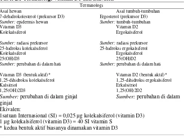 Tabel 2.1 Terminologi Vitamin D3 dan Ekivalen6