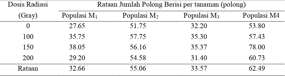 Tabel 12. Perbandingan jumlah polong berisi per tanaman populasi M1, M2, M3dengan populasi M4.