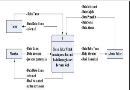 Gambar :  Diagram Konteks/ Level 0 