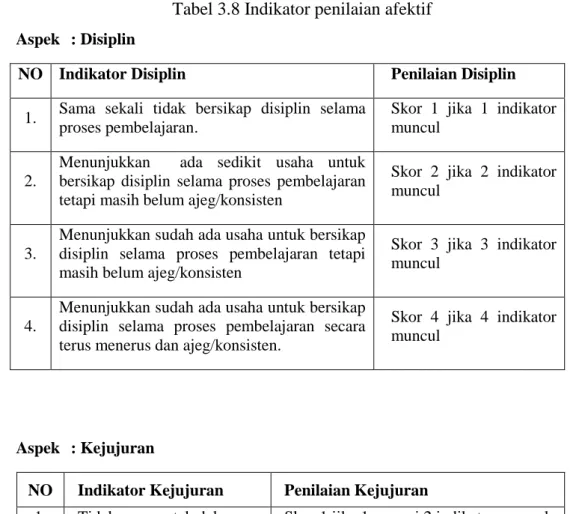 Tabel 3.8 Indikator penilaian afektif 