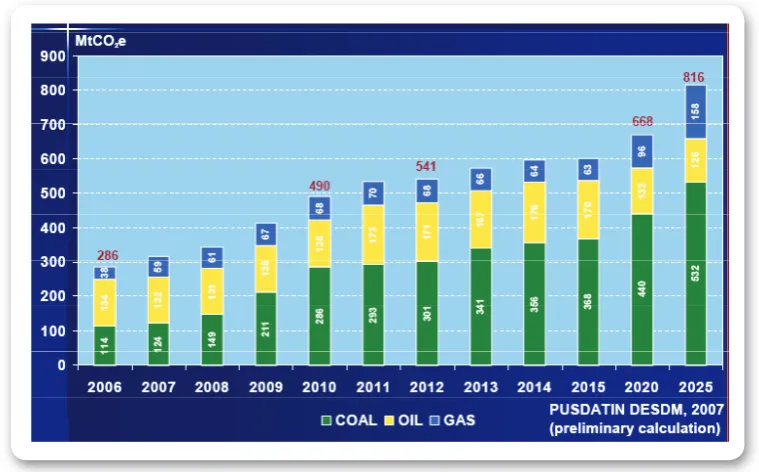 Figure 4: GHG Emissions by Sectors in Energy Sector