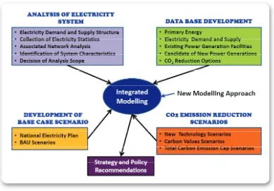 Figure 6: Integrated Modeling for Power Sector Scenarios