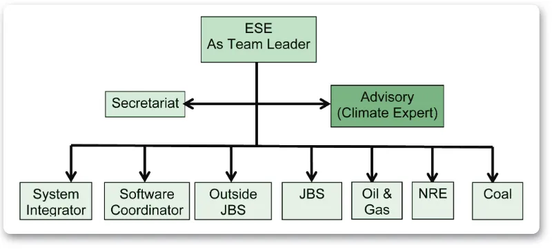 Figure 7: ESE and Its Working Team and Their Expertises