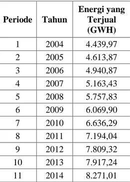 Tabel  3.1    Data  Nilai  Penjualan  Energi  Listrik  Provimsi  Sumatera  Utara    Tahun 2004-2014  Periode  Tahun  Energi yang Terjual  (GWH)  1  2004  4.439,97  2  2005  4.613,87  3  2006  4.940,87  4  2007  5.163,43  5  2008  5.757,83  6  2009  6.069,9