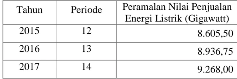 Tabel  3.12    Peramalan  Nilai  Penjualan  Energi  Listrik  di  PT.PLN  (Persero)  Provinsi Sumatera Utara untuk Tahun 2015, 2016 dan 2017 