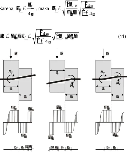 Gambar 17. Moda kelelehan dan distribusi tegangan tumpu  sambungan kayu dengan kayu ( III s ,  III m , dan  IV ) 