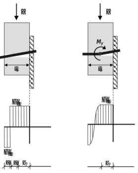 Gambar 18. Moda kelelehan dan distribusi tegangan tumpu sambungan  antara kayu dengan pelat besi ( I m  dan  III s ) 