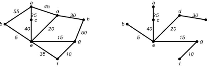 Gambar 1. Graf G dan Pohon Merentang G  Pada gambar di atas yaitu gambar graf G menunjukkan  dengan  salah  satu  algoritma  atau  kombinasi   algoritma-algoritma  tersebut  dapat  diperoleh  pohon  merentang  G  yang minimum