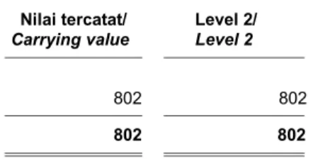 Tabel  di  bawah  ini  menunjukkan  instrumen  keuangan  yang  diukur  pada  nilai  wajar  yang  dikelompokkan berdasarkan hirarki nilai wajar: 