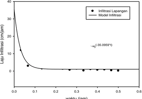 Tabel hasil pengukuran laju infiltrasi double ring infiltrometer pada masing- masing-masing lokasi dapat dilihat pada Lampiran A