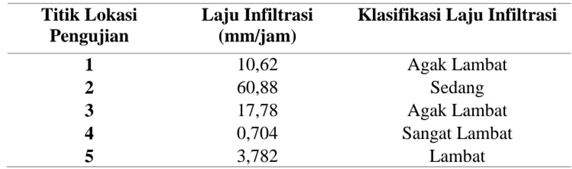 Tabel 4.2 Klasifikasi Laju Infiltrasi di Lereng Kalibawang Kulon Progo 