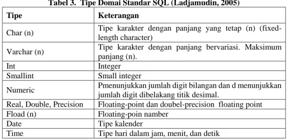 Tabel 3.  Tipe Domai Standar SQL (Ladjamudin, 2005) 