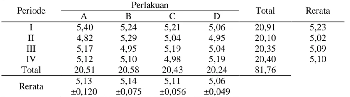 Tabel 7. Konsumsi Ransum Sapi Aceh Jantan (kg/Hari/Ekor) 