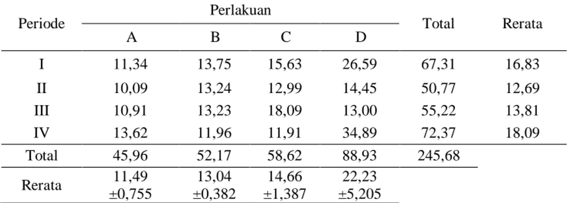 Tabel 8. Konversi Pakan Sapi Aceh Jantan (kg/Hari/Ekor dalam bentuk bahan kering) 
