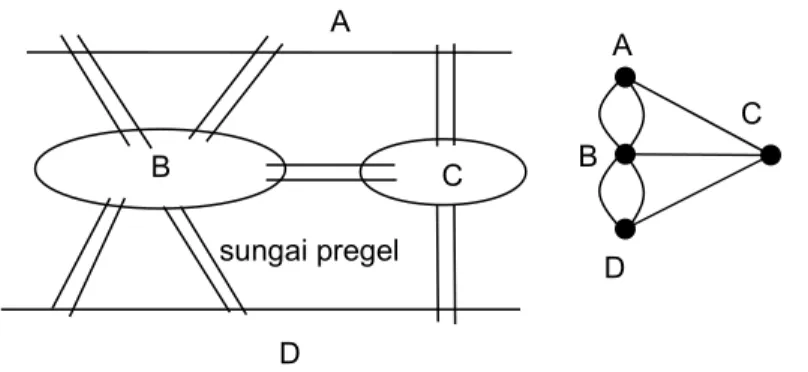 Gambar 3.8. Jembatan Könisberg dan representasi grafnya.