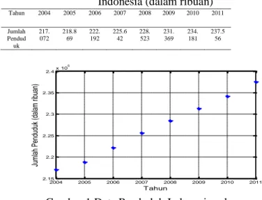 Tabel 1 Estimasi jumlah penduduk  Indonesia (dalam ribuan)  