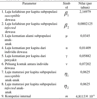 Tabel 2 Estimasi  y ( A maks ) i   y i  A i 1  A Nilai maksimum i y  1  1797  2  3323  3  3450  y ( A maks )  y ( K 2 ) 4  2881  5  2846  6  2812  7  3375 