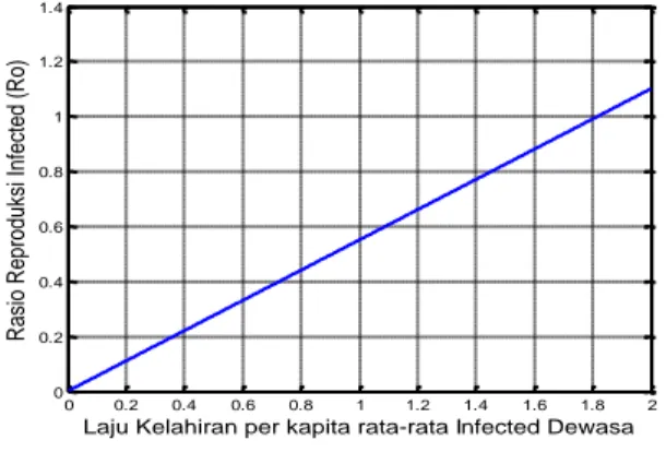 Gambar  2  merepresentasikan  grafik  dari    pengaruh  laju  kelahiran  per  kapita  dari  rata-rata susceptible dewasa (  1 ) terhadap nilai  ambang  rasio  reproduksi  susceptible  ( R 1 )