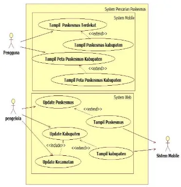 Gambar 3. 1  Use case diagram SIPLOPUS DIY 
