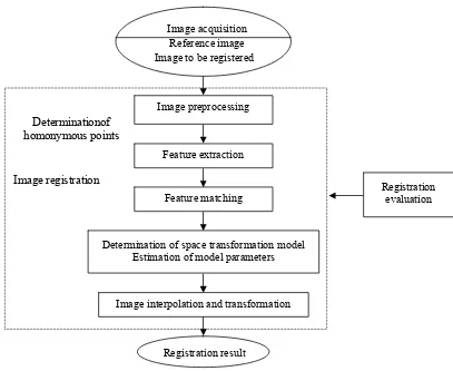 Figure 1. The flow chart of image registration 