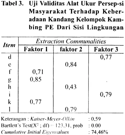 Tabel 3. Uji Validitas Alat Ukur Persep-si