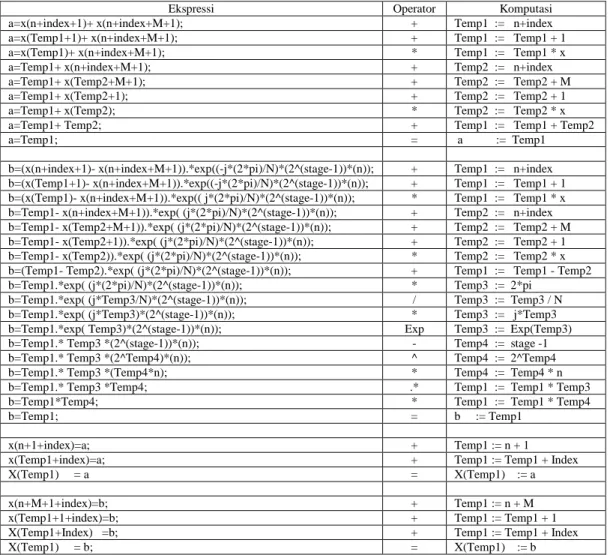 Tabel 3.2 : Komputasi dalam Looping  (for 3) 