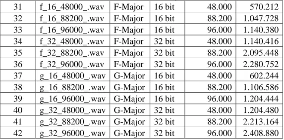 Tabel 4.1. :  Frame dan PCM Pada Chord Major  (Sambungan…) 
