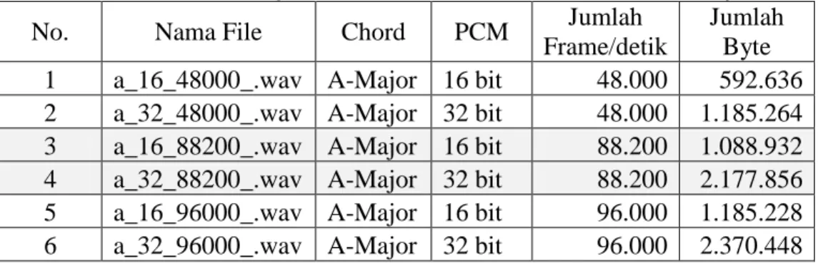 Tabel 4.4.  : Chord A-Major,  PCM 16 bit, PCM 32 Dan Jumlah Byte  
