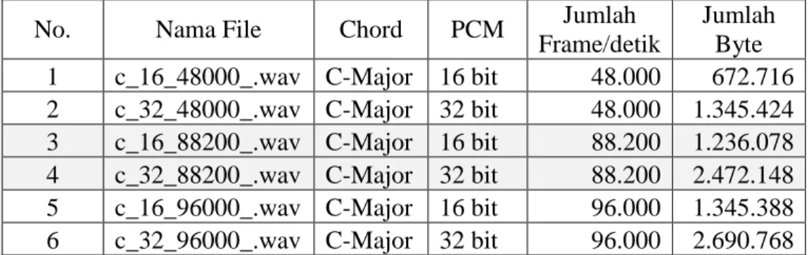 Tabel 4.6.  : Chord C-Major,  PCM 16 bit, PCM 32 Dan Jumlah Byte  