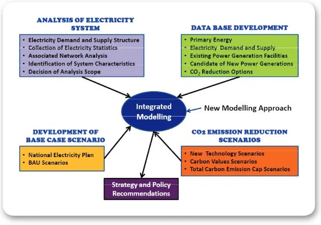 Figure 7: Integrated Modeling for Power Sector Scenarios