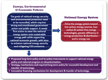 Figure 8: Relation between Energy, Environmental and Economic (3Es) 