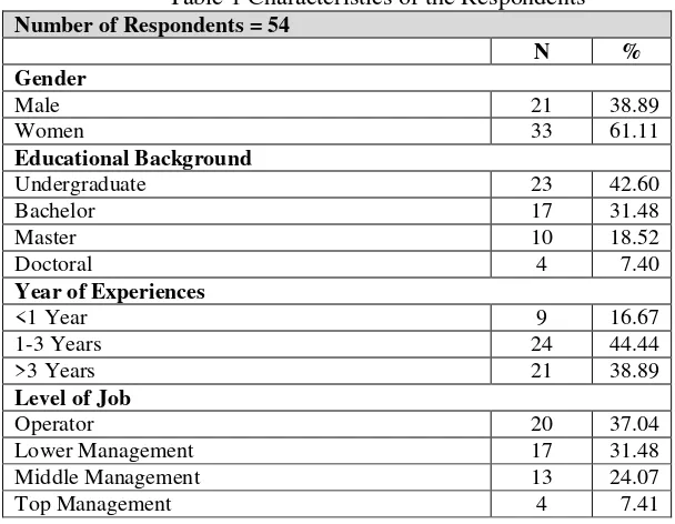 Table 1 Characteristics of the Respondents 