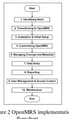 Figure 2 OpenMRS implementation 