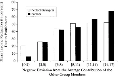 Gambar 1. Mean Income Reduction for a Given Negative Deviation from the Mean Contribution of  Other Group Members 