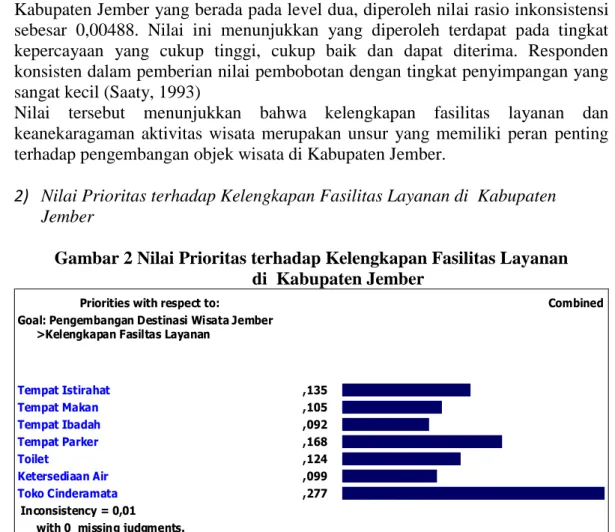 Gambar 2 Nilai Prioritas terhadap Kelengkapan Fasilitas Layanan   di  Kabupaten Jember 