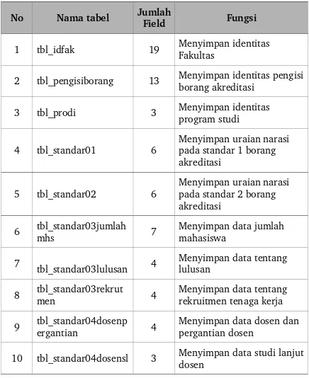 Tabel 2. Daftar tabel pada sistem database 