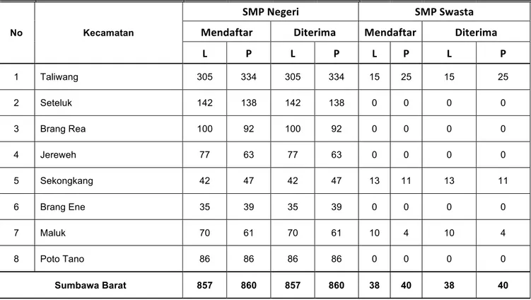 Tabel 44 : Jumlah  Siswa SMP Menurut Kelas dan Jenis Kelamin Tahun Pelajaran 2016/2017