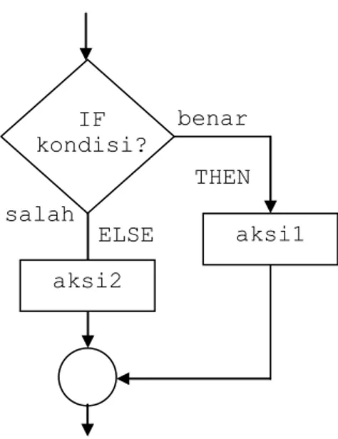Gambar 2.2. Struktur Bahasa Pascal Untuk Penyeleksian Satu Kasus (IF-THEN) 