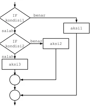 Gambar 2.5. Diagram alir dari struktur tiga kasus IF-THEN-ELSE (tersarang) 