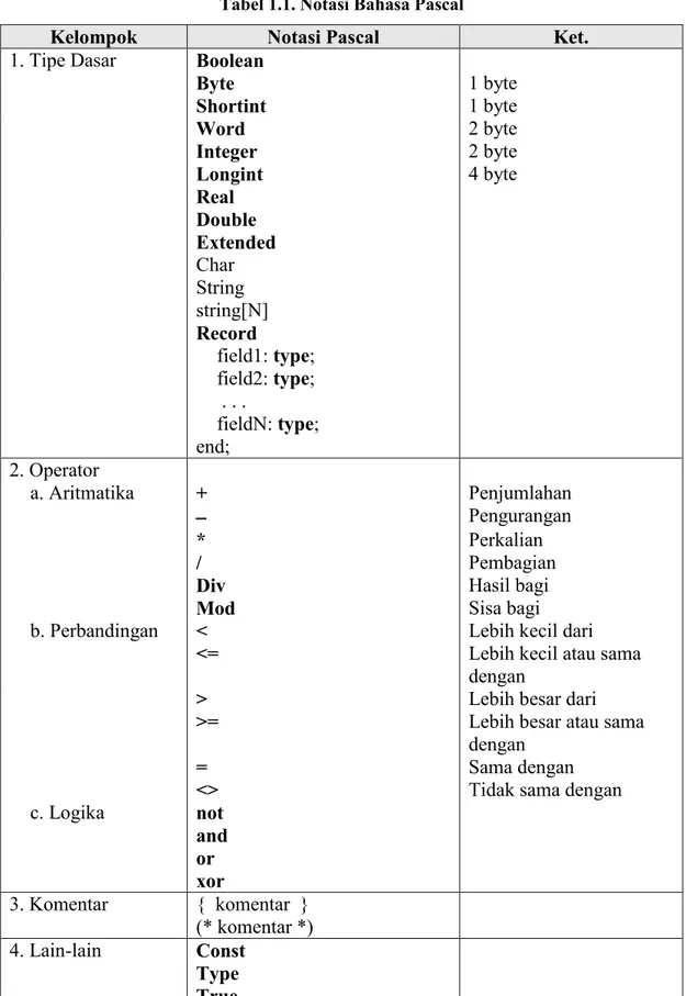 Tabel 1.1. Notasi Bahasa Pascal 