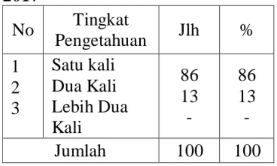 Tabel  5 .  Distribusi  Tingkat  Pengetahuan  Responden  tentang   Kondom di Kota Gorontalo Tahun  2017 No Tingkat  Pengetahuan Jlh % 1 2 3 Baik Cukup Kurang 413425 413425 Jumlah 100 100