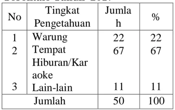 Tabel  8 .  Distribusi    Pengetahuan  Responden  tentang  Tempat  Memperoleh  Kondom  di  Kota  Gorontalo Tahun  2017  No Tingkat  Pengetahuan Jumlah % 1  2  3 Warung Tempat  Hiburan/Karaoke Lain-lain 22 67 11 22 67 11 Jumlah 50 100