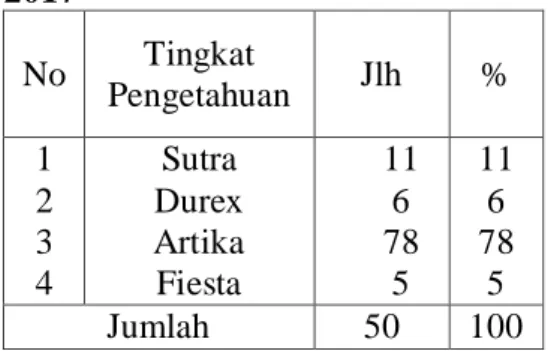 Tabel  12 .  Distribusi  Jenis /Merek  Kondom  yang  digunakan    oleh  PSK  di  Kota  Gorontalo  Tahun  2017  No Tingkat  Pengetahuan Jlh % 1 2 3 4 Sutra Durex ArtikaFiesta       11       6      78       5 116785 Jumlah 50 100
