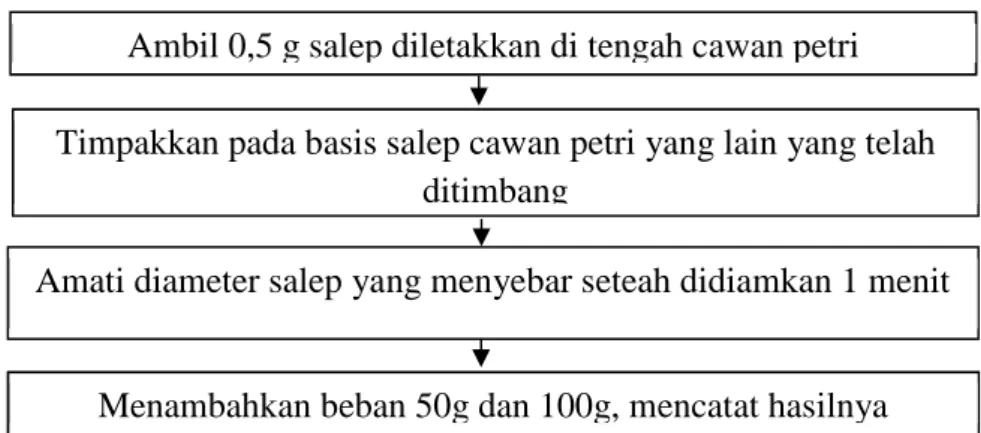 Gambar 3.10 Skema Uji Homogenitas  (Rukmana, 2017) 