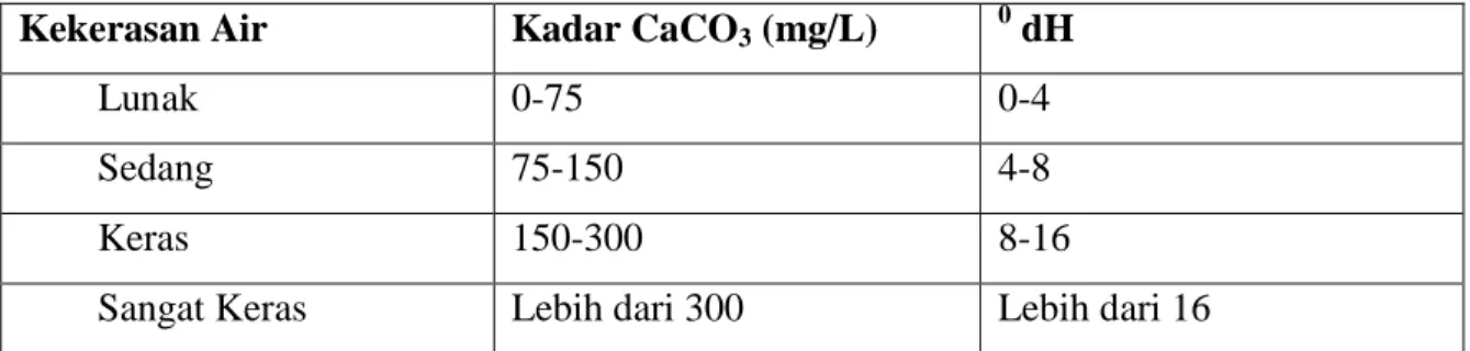 Tabel 2.1. Nilai Kesetaraan Kadar CaCO 3  Dengan Derajat Kekerasan  Kekerasan Air  Kadar CaCO 3  (mg/L)  0  dH 