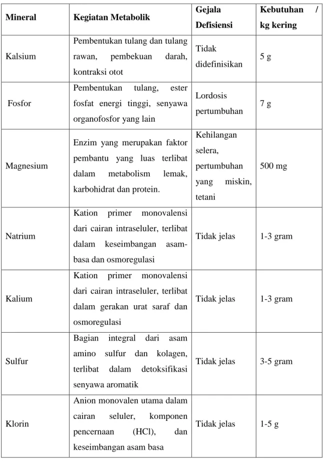 Tabel 2.5. Fungsi Mineral dan Kebutuhan Untuk Ikan 
